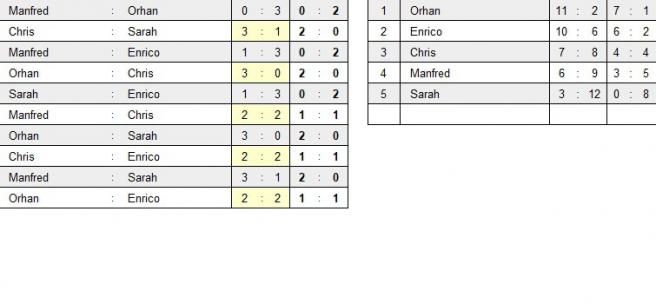 Gruppe + Tabelle