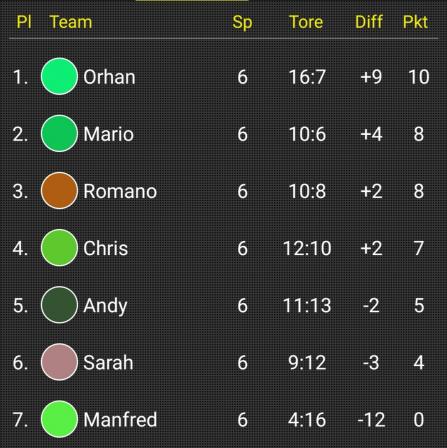 Tabelle