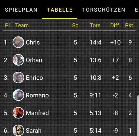 Tabelle