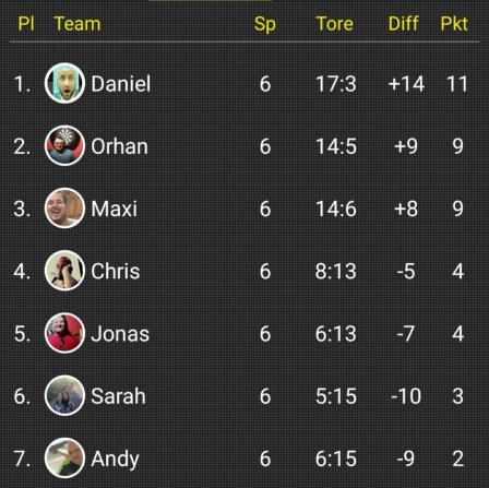 Tabelle