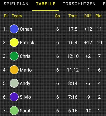 Tabelle