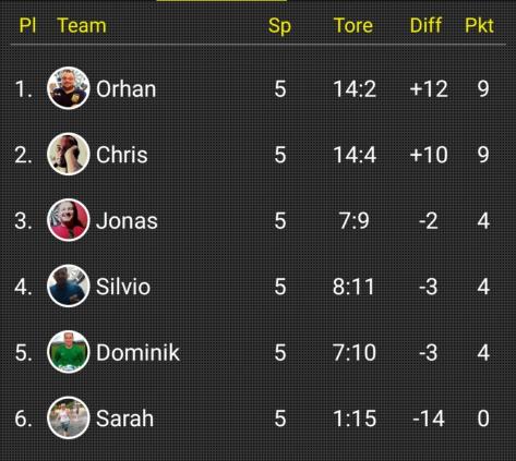 Tabelle