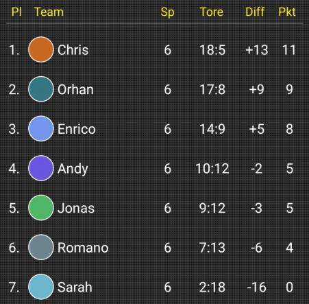 Tabelle