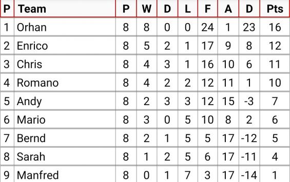 Tabelle